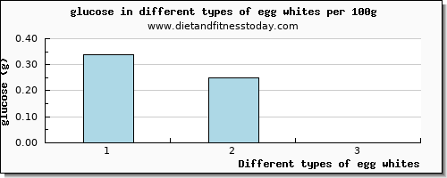 egg whites glucose per 100g